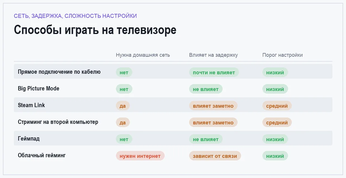Матрица сравнения шести способов играть в ПК-игры на телевизоре