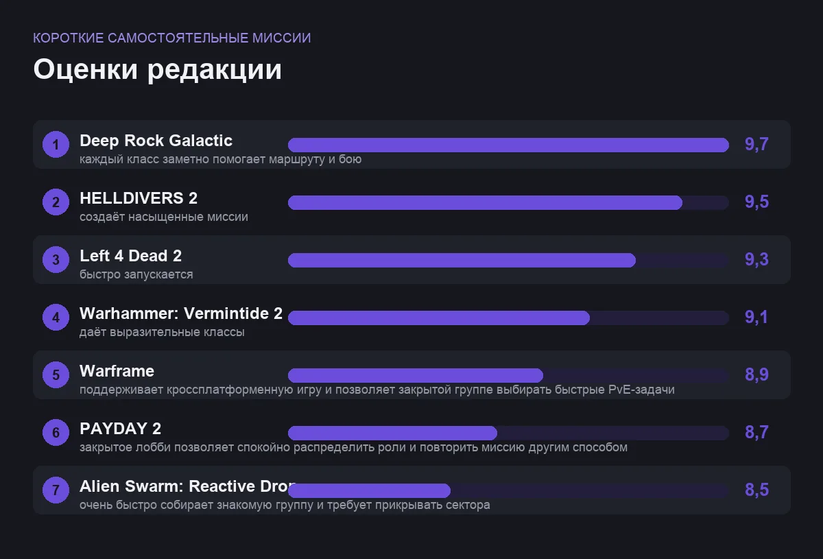 Оценки семи онлайн-игр: короткие самостоятельные миссии