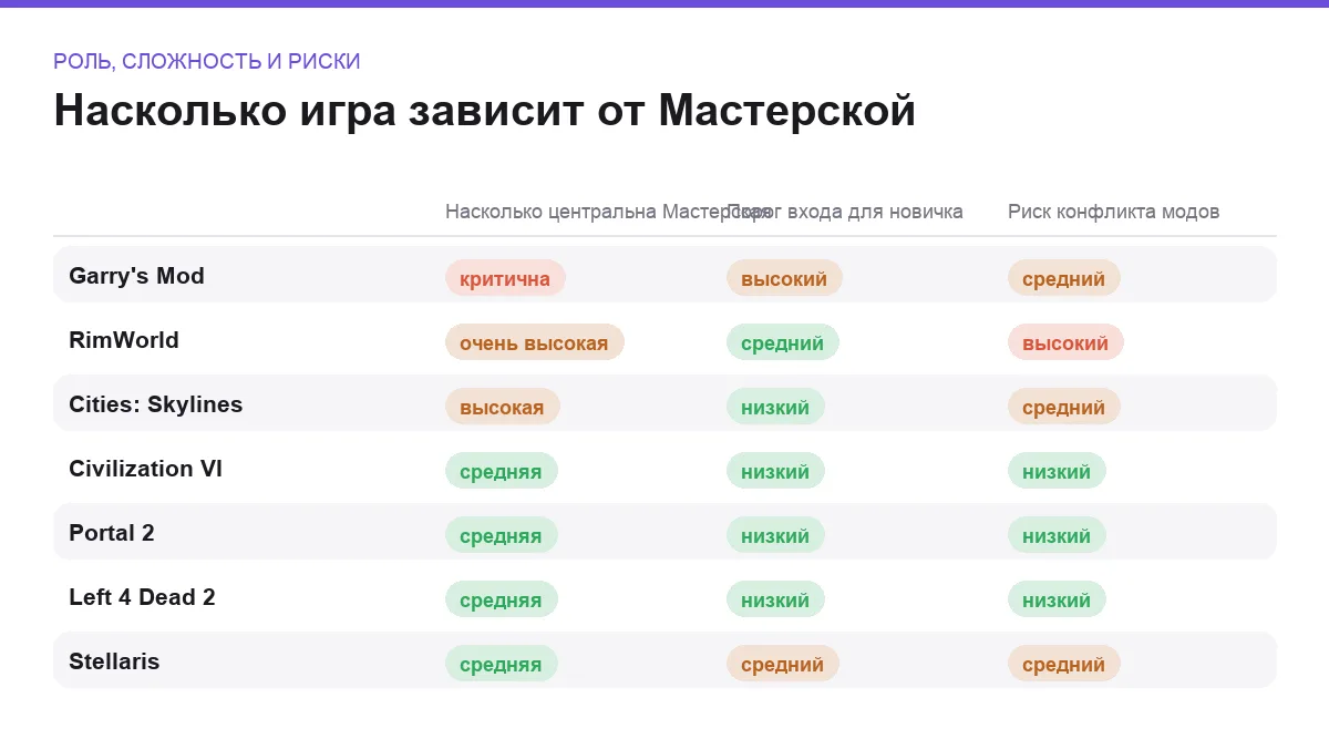 Матрица сравнения семи игр по роли Мастерской Steam