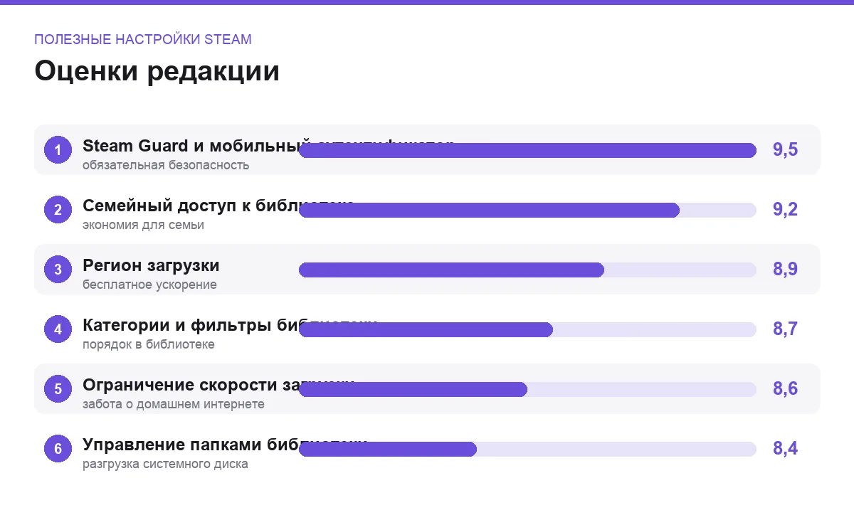 Диаграмма оценок шести полезных настроек Steam