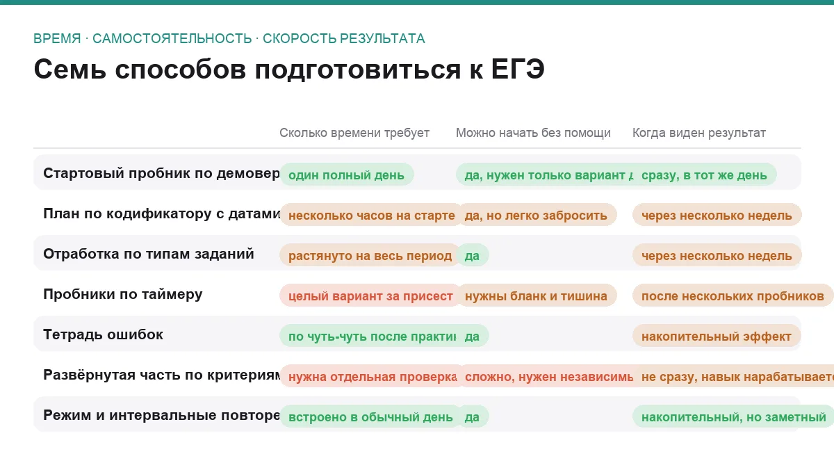 Матрица сравнения семи способов подготовиться к ЕГЭ