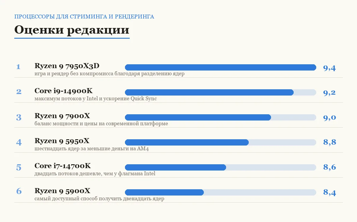 Диаграмма оценок шести процессоров для стриминга и рендеринга видео