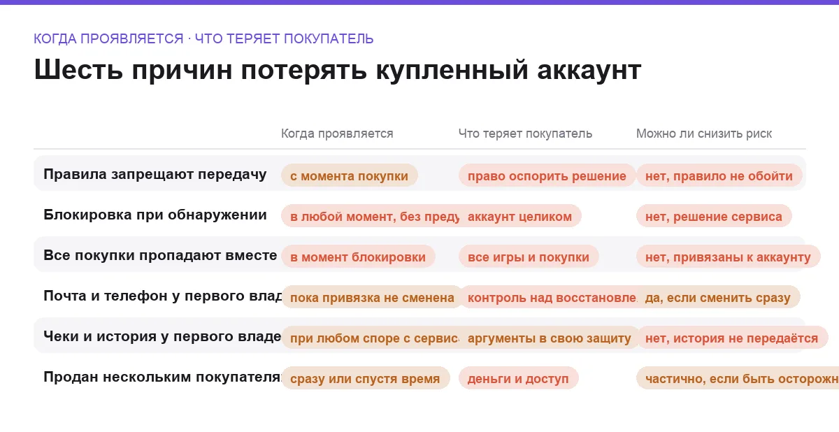 Матрица шести причин потери купленного игрового аккаунта по времени проявления и потерям покупателя