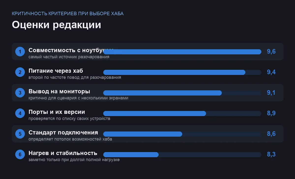 Диаграмма важности шести критериев выбора USB-C хаба и док-станции