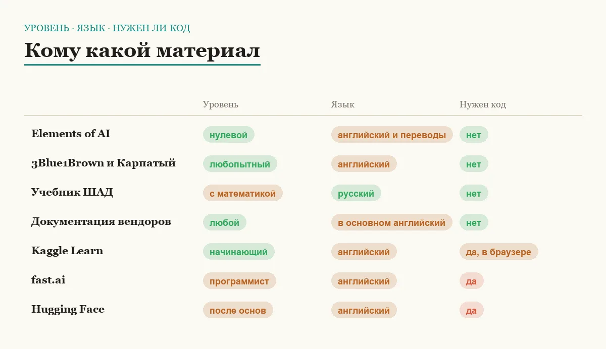 Матрица семи бесплатных материалов, чтобы разобраться в ИИ