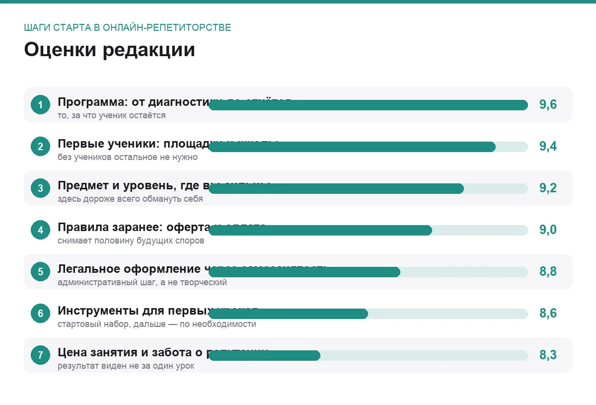 Диаграмма оценок семи шагов, чтобы начать работать онлайн-репетитором