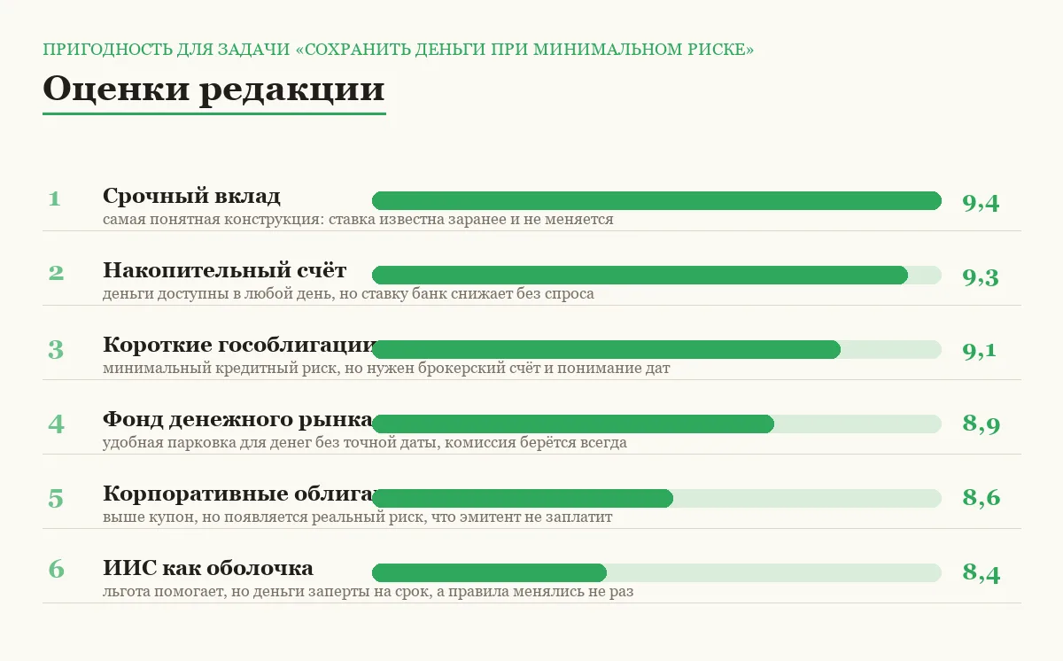 Диаграмма оценок шести консервативных инструментов по пригодности для сохранения денег с минимальным риском