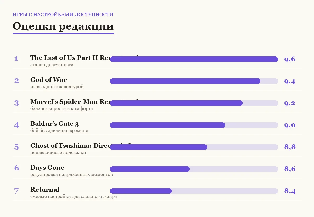 Диаграмма оценок семи игр с настройками доступности