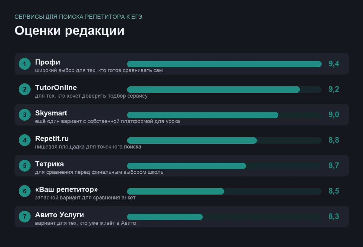 Диаграмма оценок сервисов для поиска репетитора к ЕГЭ
