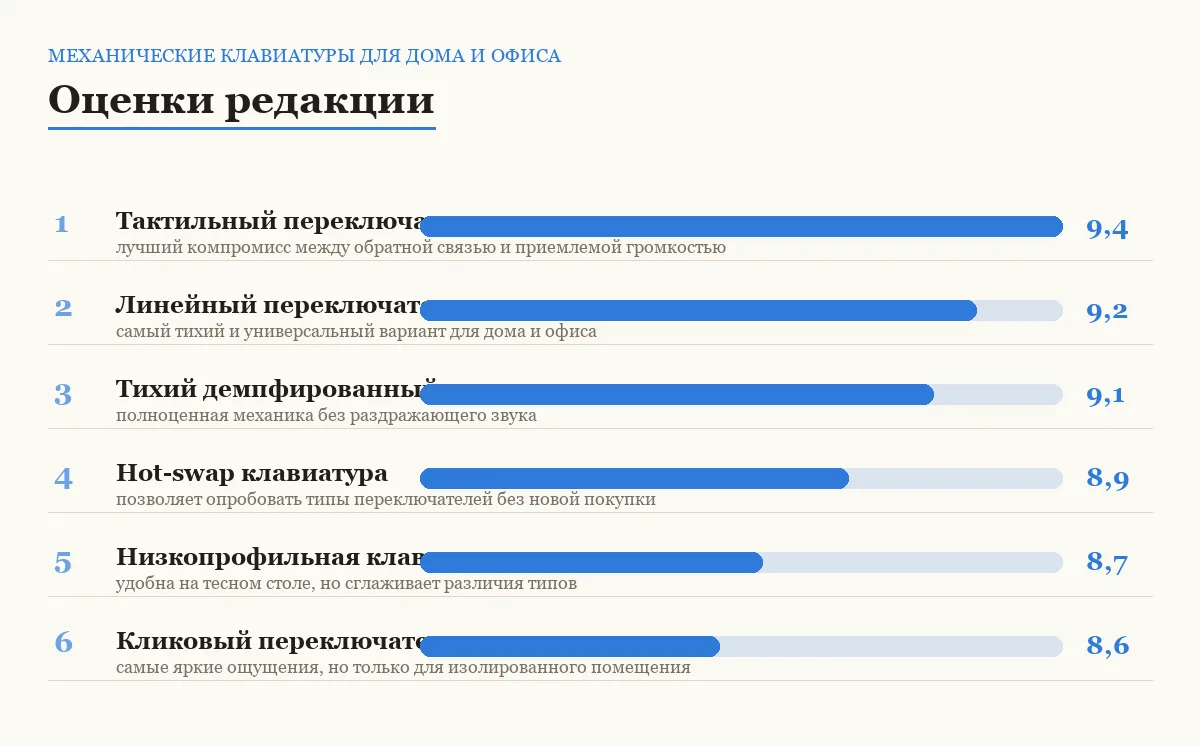 Диаграмма оценок шести типов механических клавиатур