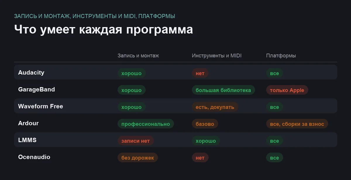 Матрица сравнения шести бесплатных программ для звука