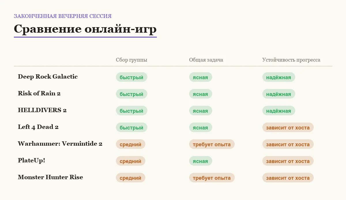 Матрица сравнения онлайн-игр: законченная вечерняя сессия