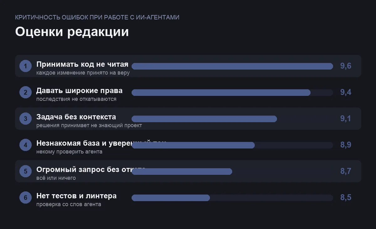 Диаграмма оценок шести ошибок при работе с ИИ-агентами в коде