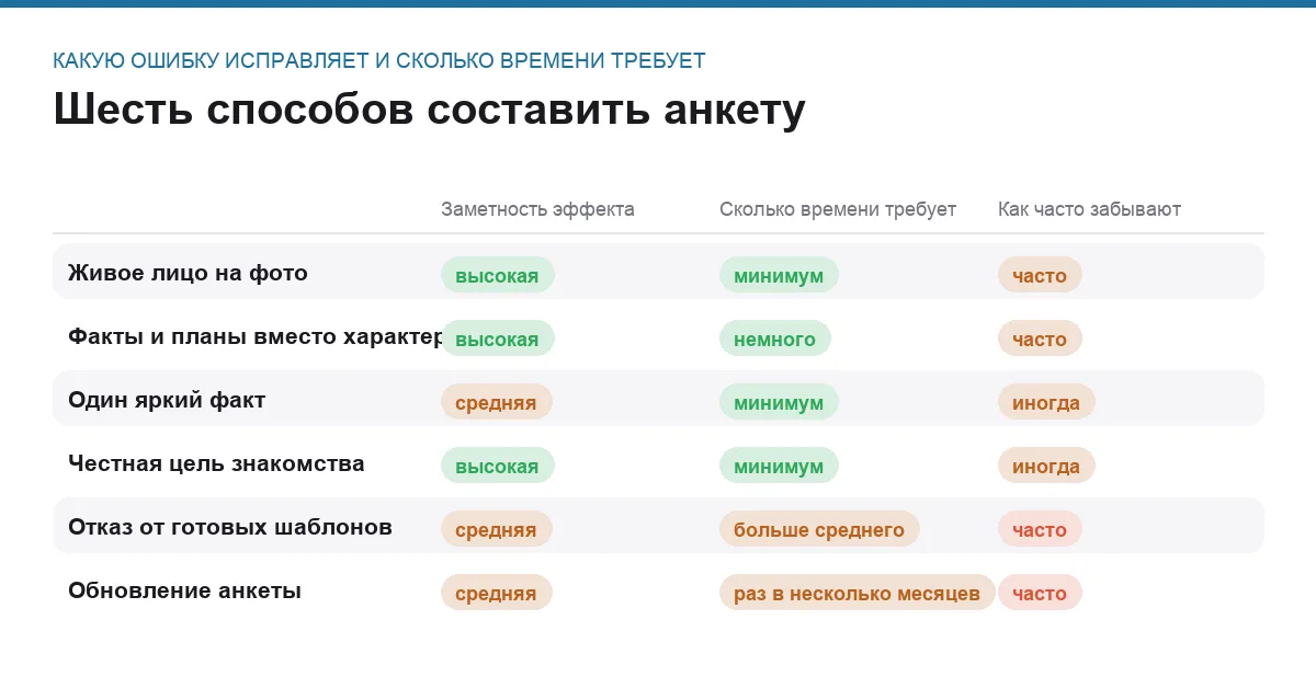 Матрица шести способов составить анкету знакомств с указанием ошибки и затрат времени