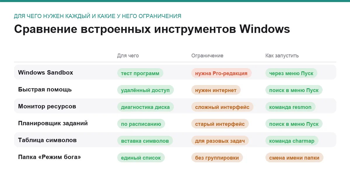 Матрица сравнения шести встроенных инструментов Windows