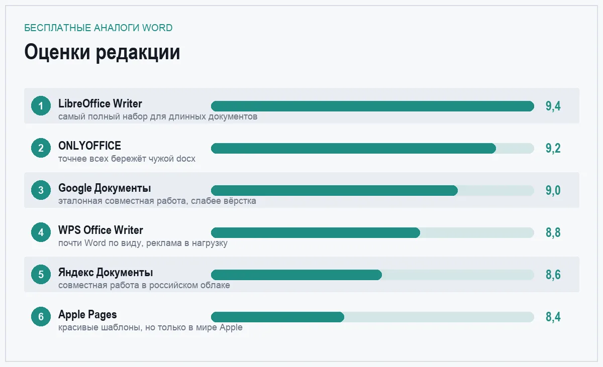 Диаграмма оценок шести бесплатных аналогов Word