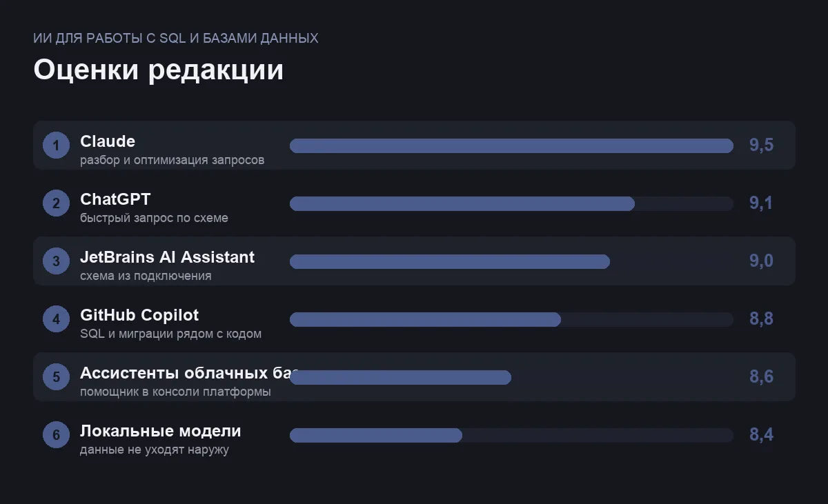 Диаграмма оценок шести ИИ-инструментов для SQL и баз данных