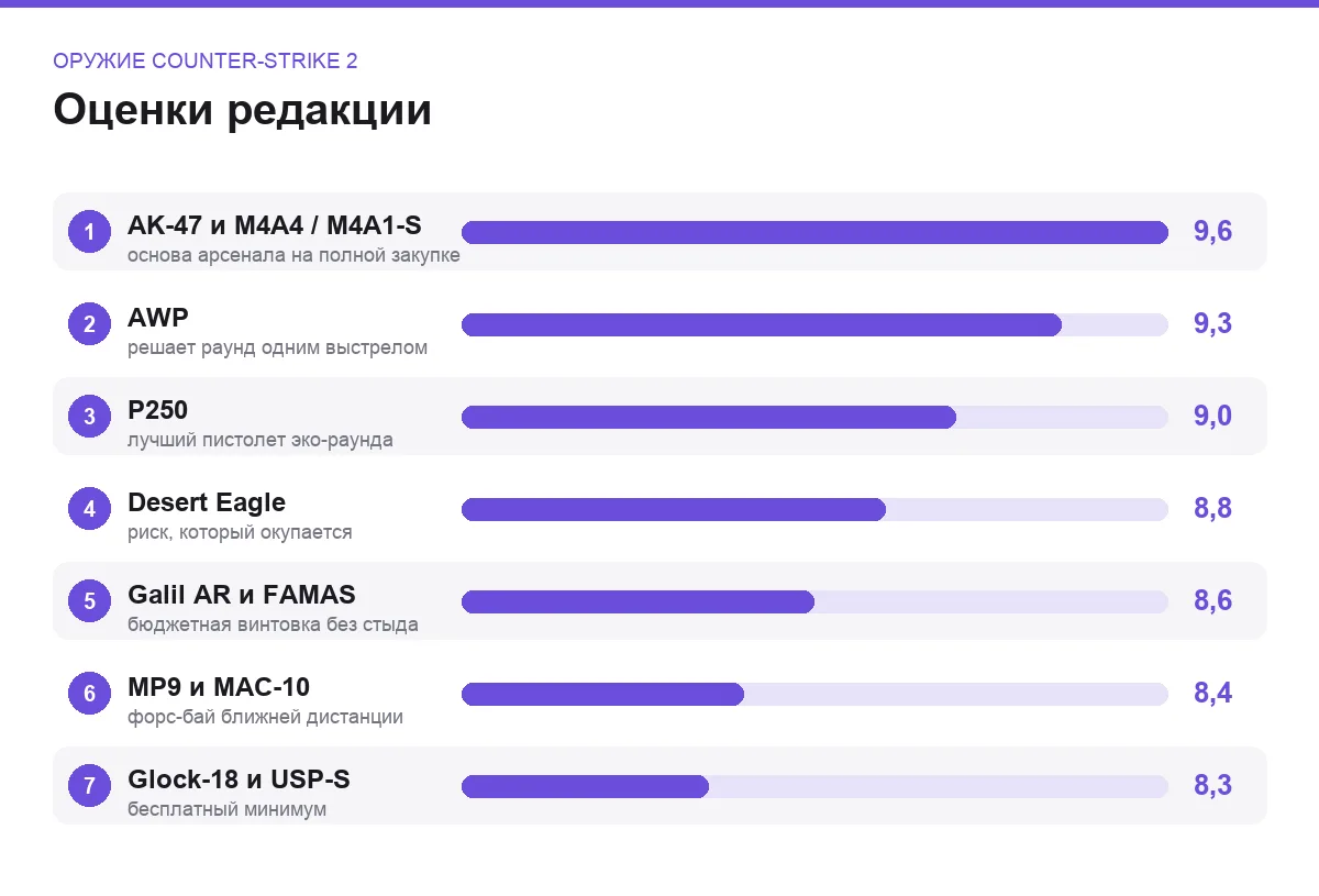 Диаграмма оценок семи видов оружия Counter-Strike 2