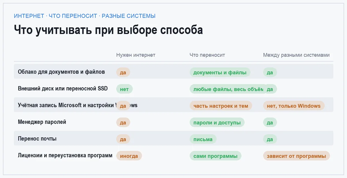 Сравнительная матрица способов переноса данных на новый компьютер