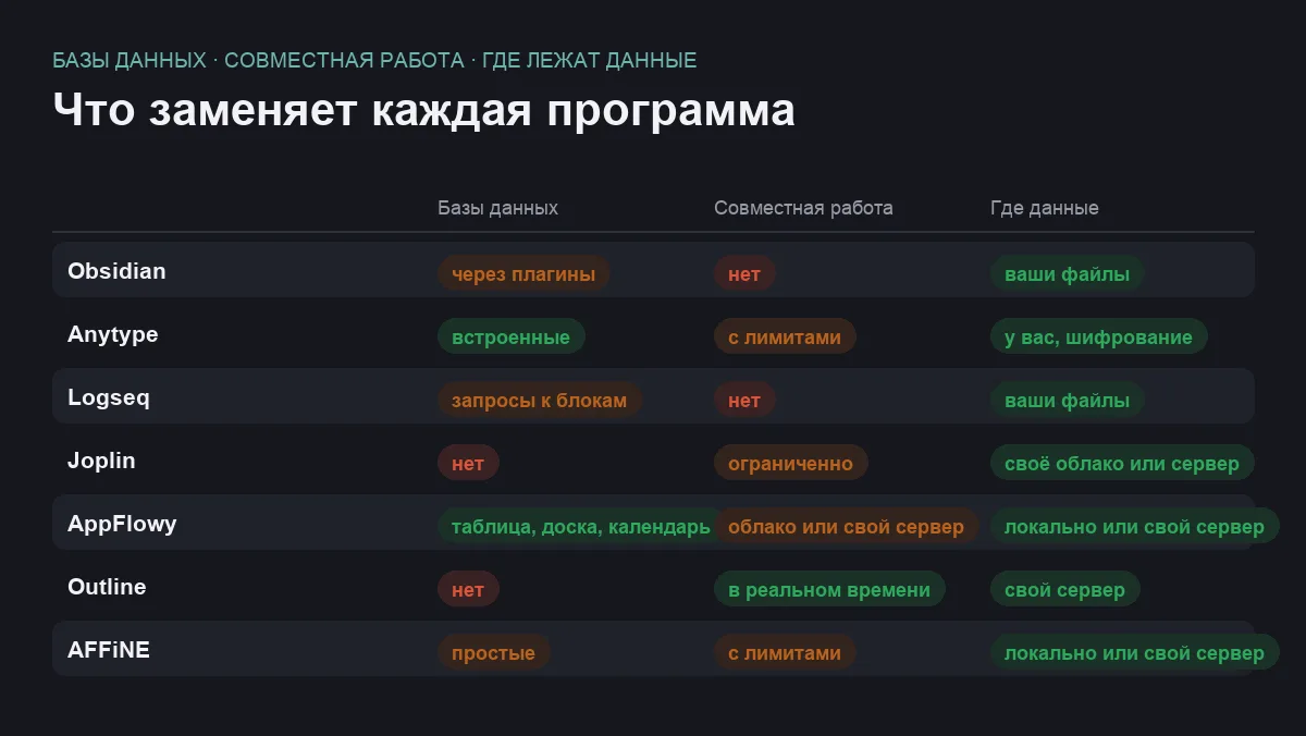 Сравнительная матрица семи бесплатных аналогов Notion