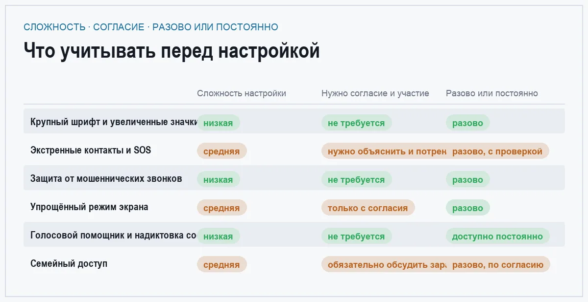 Сравнительная матрица настроек смартфона для пожилого человека