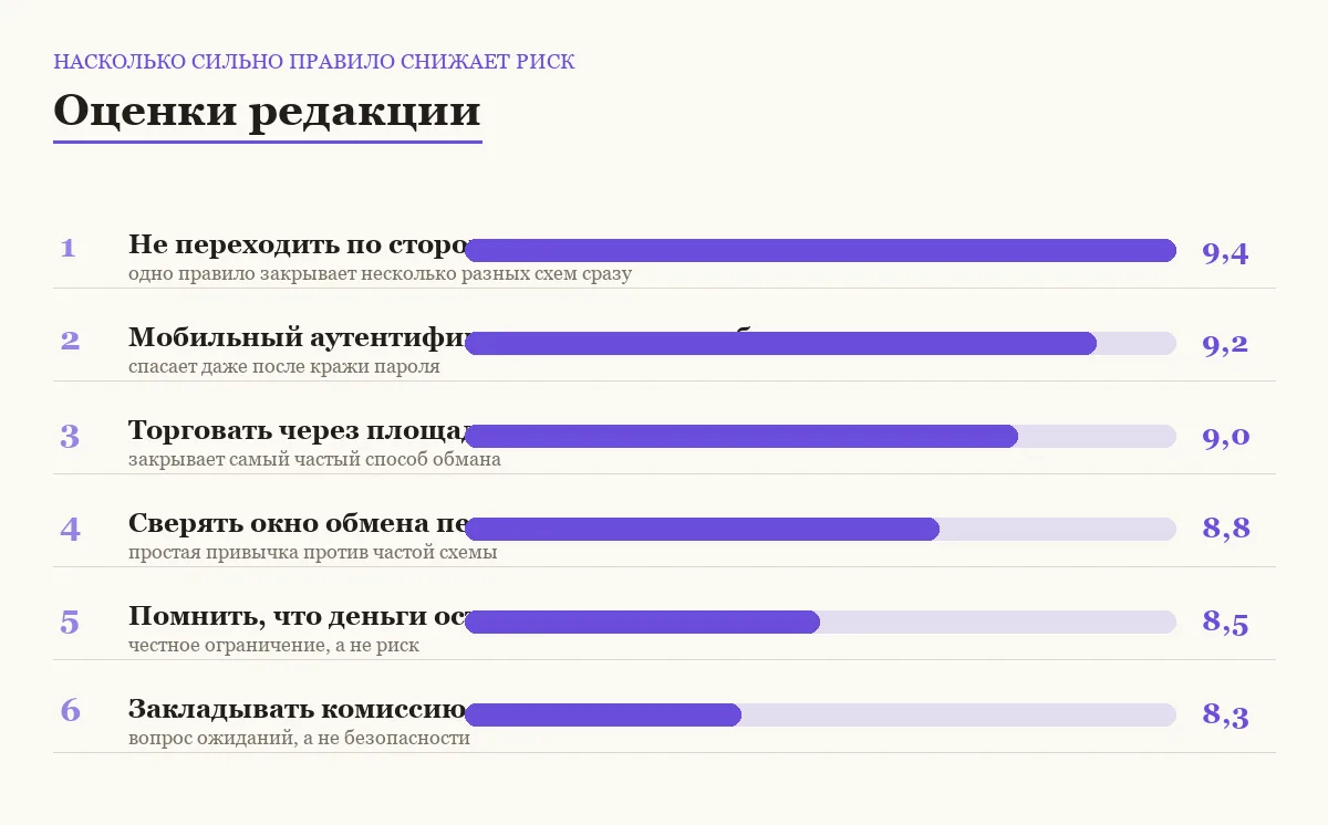 Диаграмма оценок шести правил безопасной торговли предметами в Steam по важности