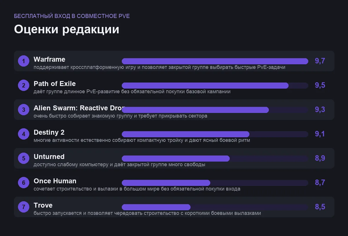 Оценки семи онлайн-игр: бесплатный вход в совместное PvE