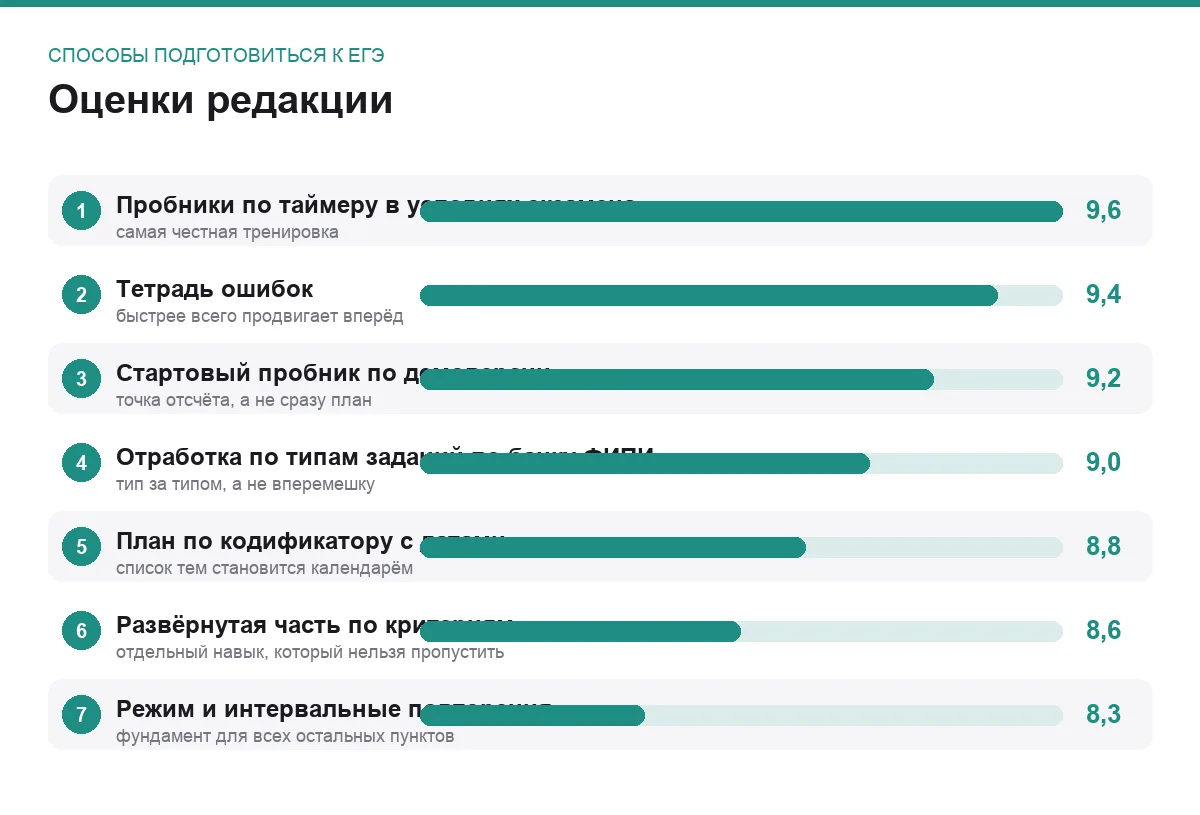 Диаграмма оценок семи способов подготовиться к ЕГЭ