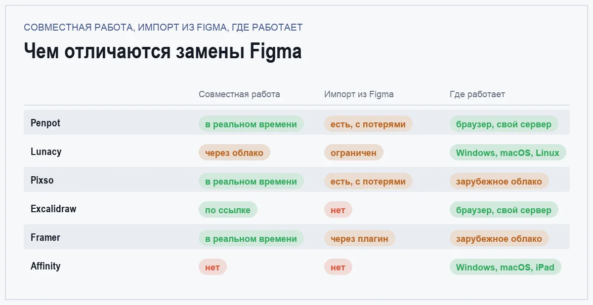 Матрица сравнения шести бесплатных аналогов Figma