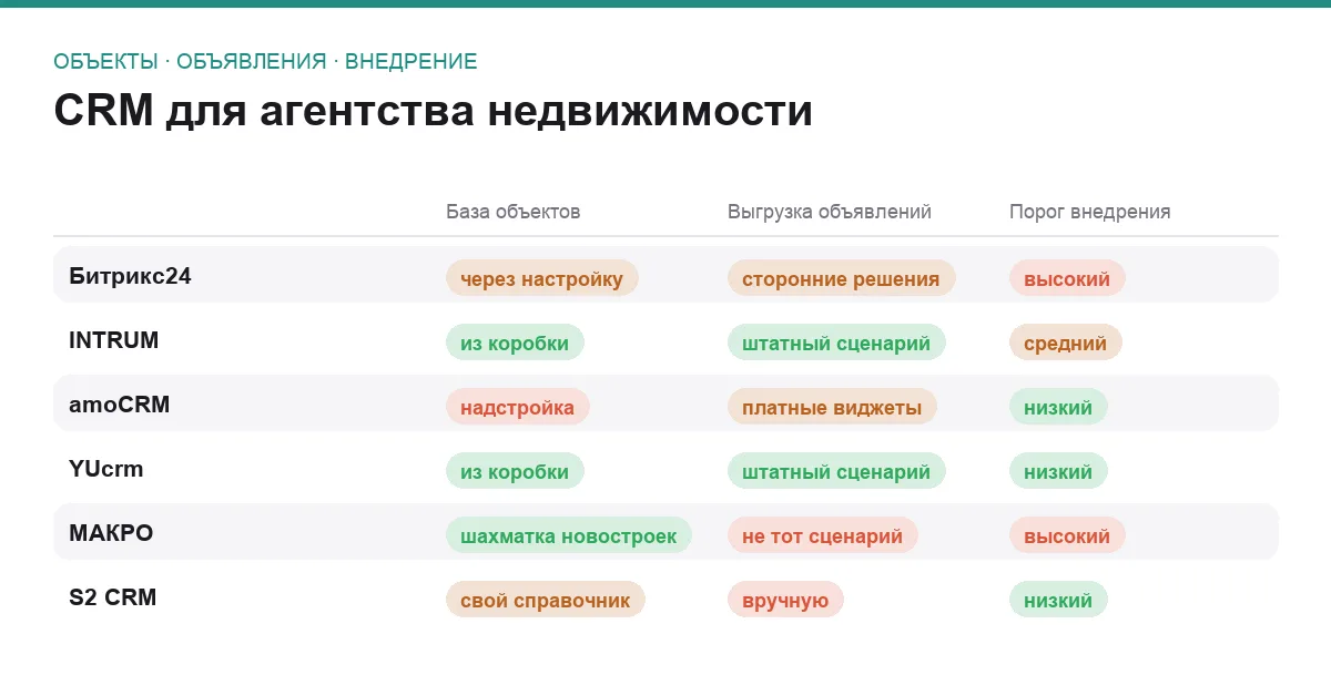 Матрица сравнения шести CRM для агентства недвижимости