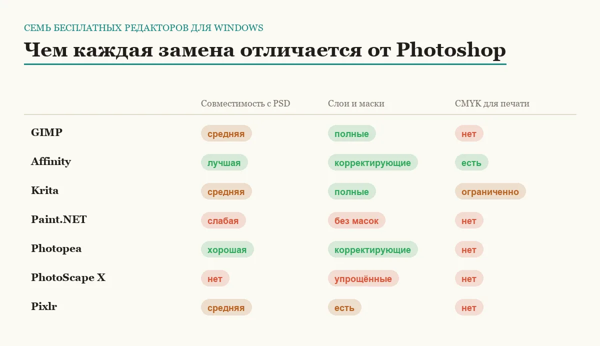 Сравнительная матрица семи бесплатных аналогов Photoshop для Windows по совместимости с PSD, слоям и CMYK
