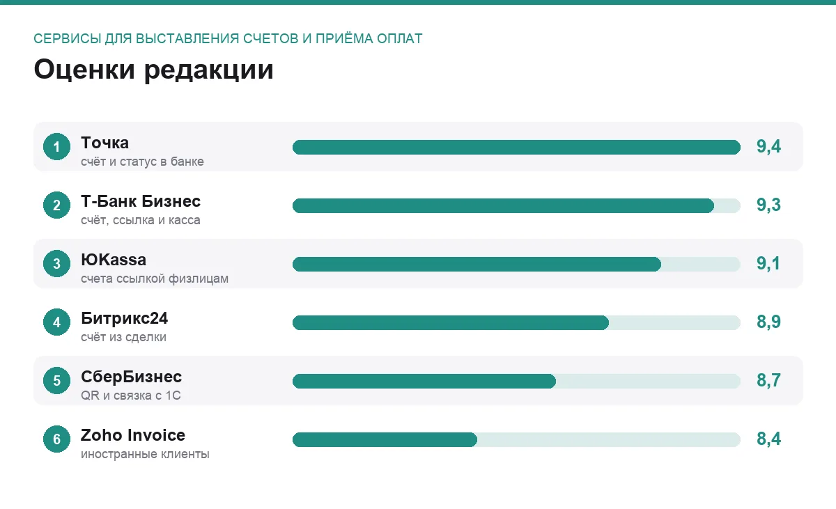 Диаграмма оценок шести сервисов для выставления счетов и приёма оплат