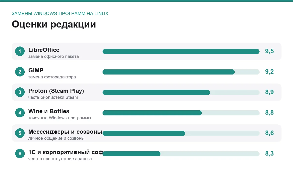 Диаграмма оценок шести категорий программ после перехода на Linux