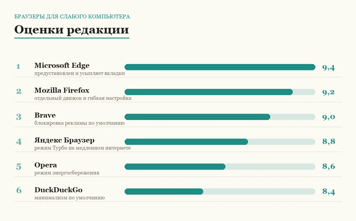 Диаграмма оценок шести браузеров для слабого компьютера