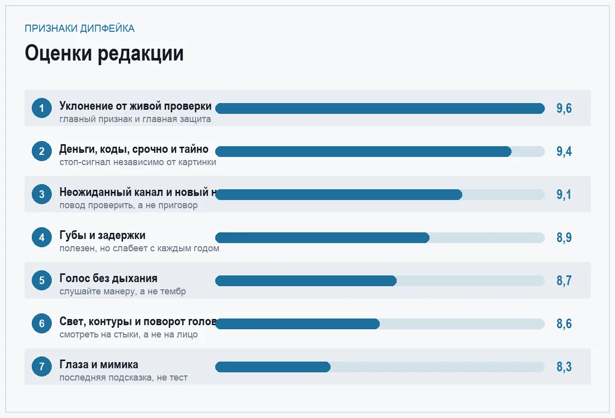 Диаграмма надёжности семи признаков дипфейка