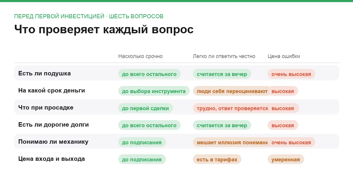 Сравнительная таблица шести вопросов перед первой инвестицией по срочности, сложности честного ответа и цене ошибки