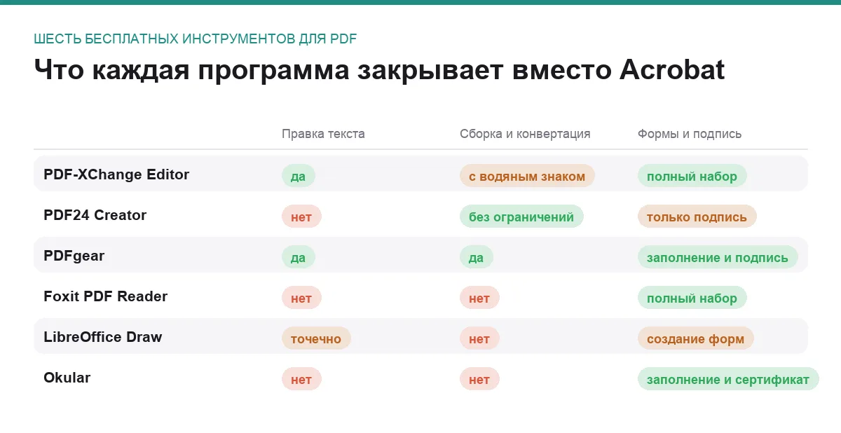 Сравнительная матрица шести бесплатных аналогов Adobe Acrobat по правке текста, сборке и формам с подписью