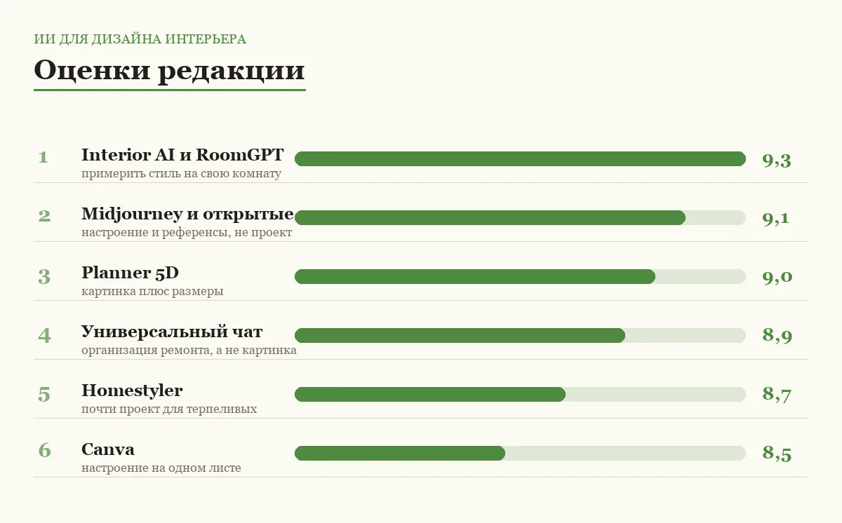 Диаграмма оценок шести ИИ-инструментов для дизайна интерьера