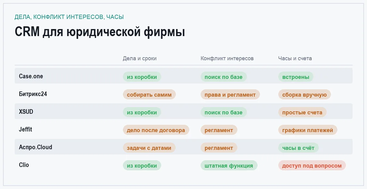 Матрица сравнения шести CRM для юридической фирмы