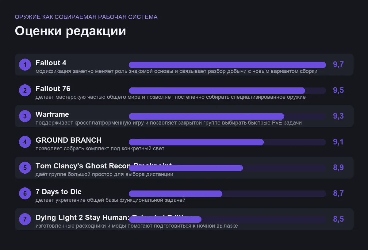 Оценки семи игр: оружие как собираемая рабочая система