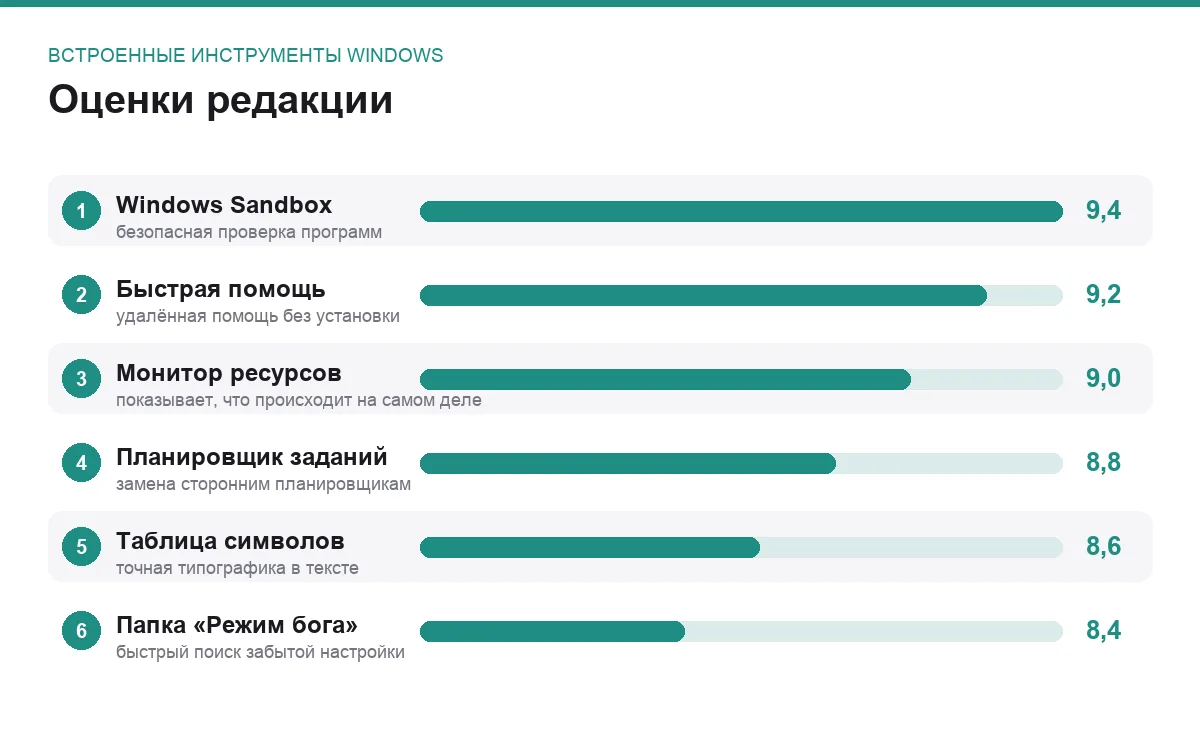 Диаграмма оценок шести встроенных инструментов Windows