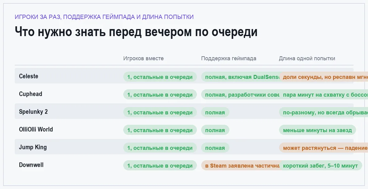 Сравнительная таблица шести игр по числу игроков, поддержке геймпада и длине попытки