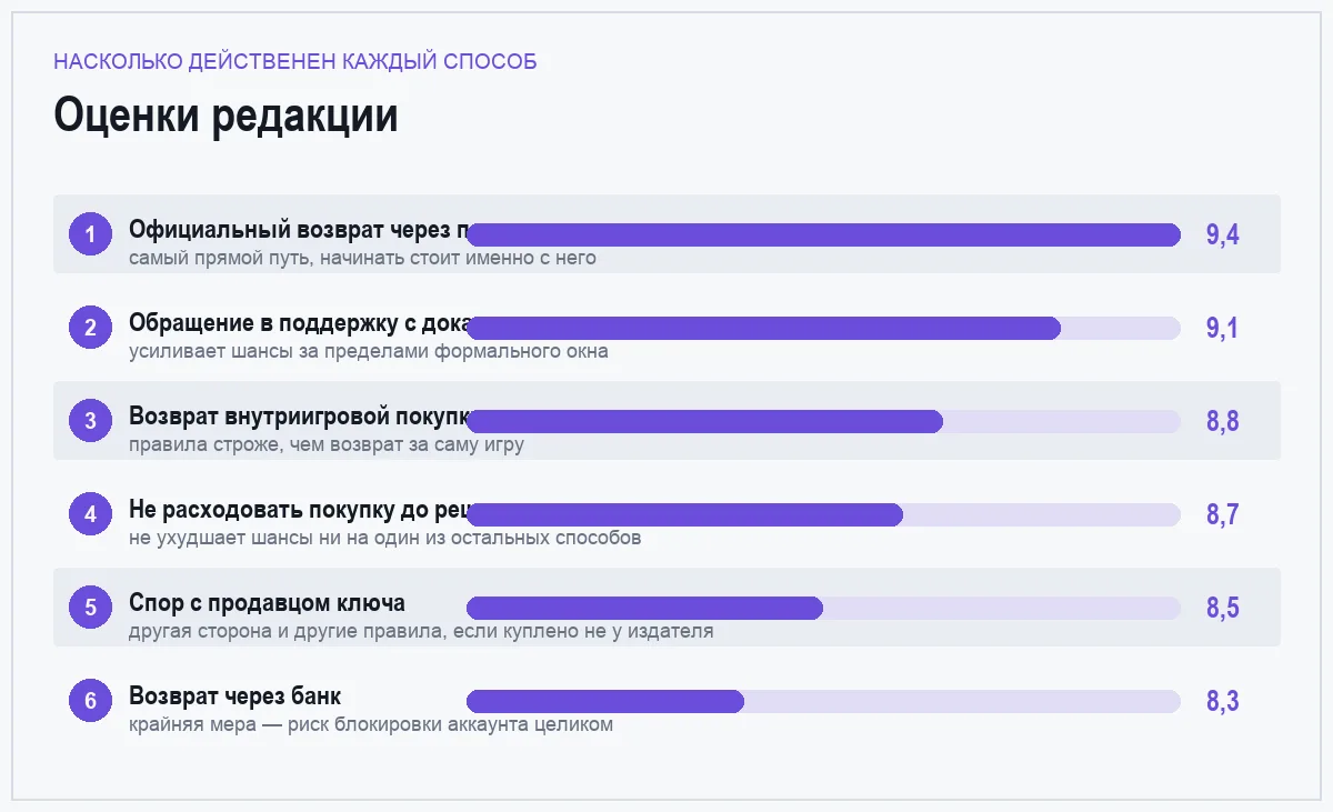 Диаграмма оценок шести способов вернуть деньги за игру или покупку в ней