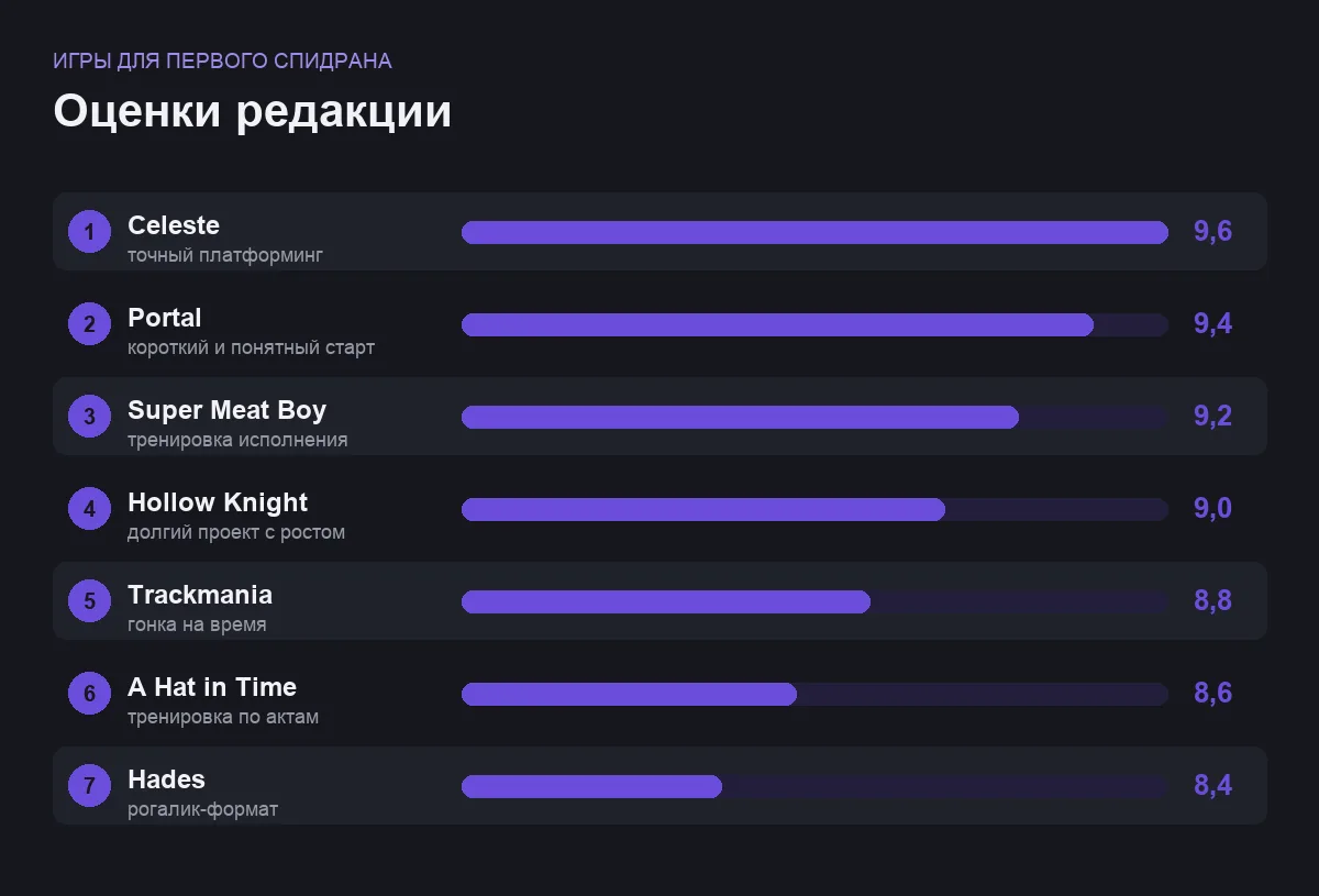 Диаграмма оценок семи игр для первого спидрана