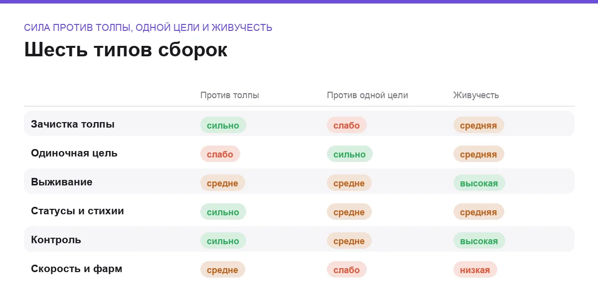 Матрица шести типов сборок в Warframe по силе против толпы, против одной цели и живучести