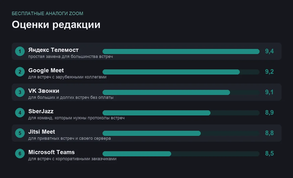 Диаграмма оценок шести бесплатных аналогов Zoom