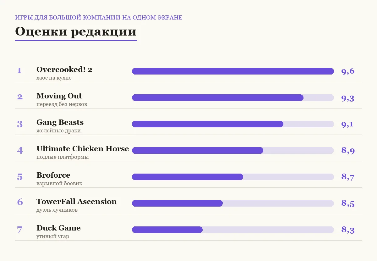 Диаграмма оценок семи игр для компании на одном экране