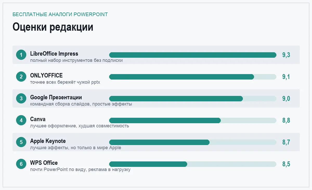 Диаграмма оценок шести бесплатных аналогов PowerPoint