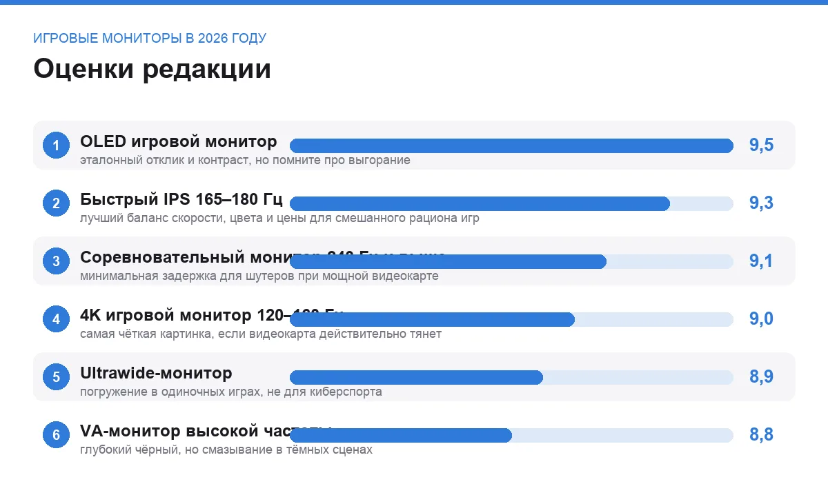 Диаграмма оценок шести типов игровых мониторов