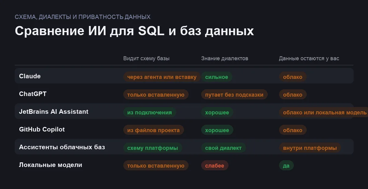 Матрица сравнения шести ИИ-инструментов для работы с SQL и базами данных